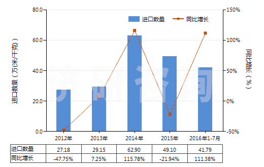 2012-2016年7月中國(guó)紗線交叉點(diǎn)用粘合劑或熱粘合法粘合成的織物(HS54073000)進(jìn)口量及增速統(tǒng)計(jì)